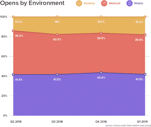 mobile email reading environment stats 2019