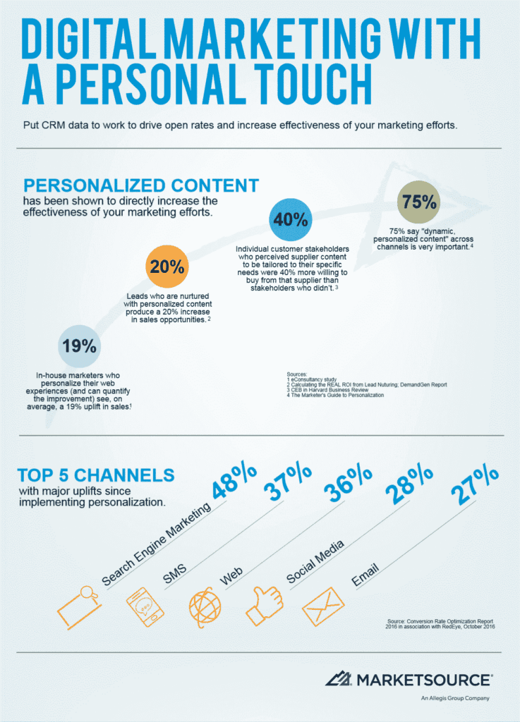 Personalised Digital Marketing Figures