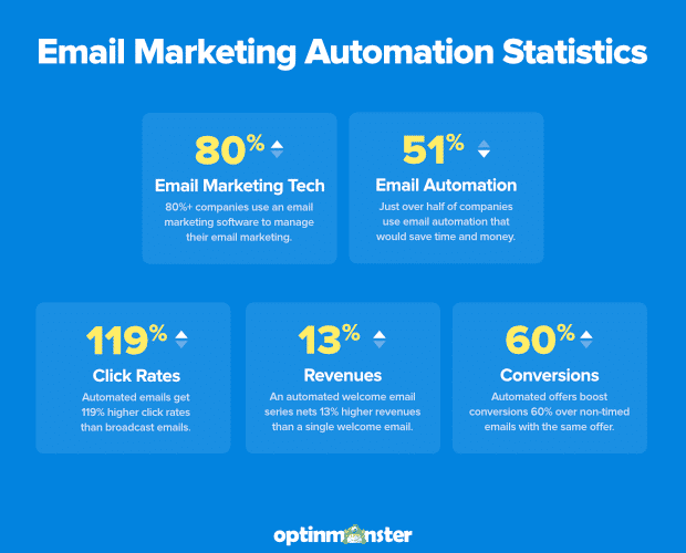 Email marketing automation statistics