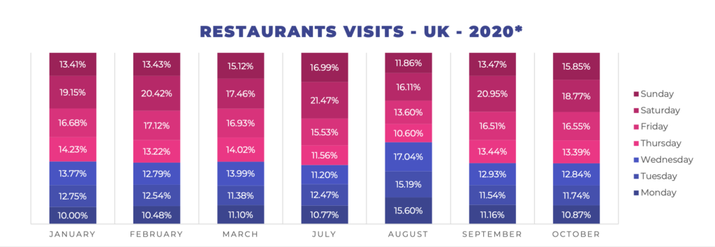 Restaurant visits by day - 2020