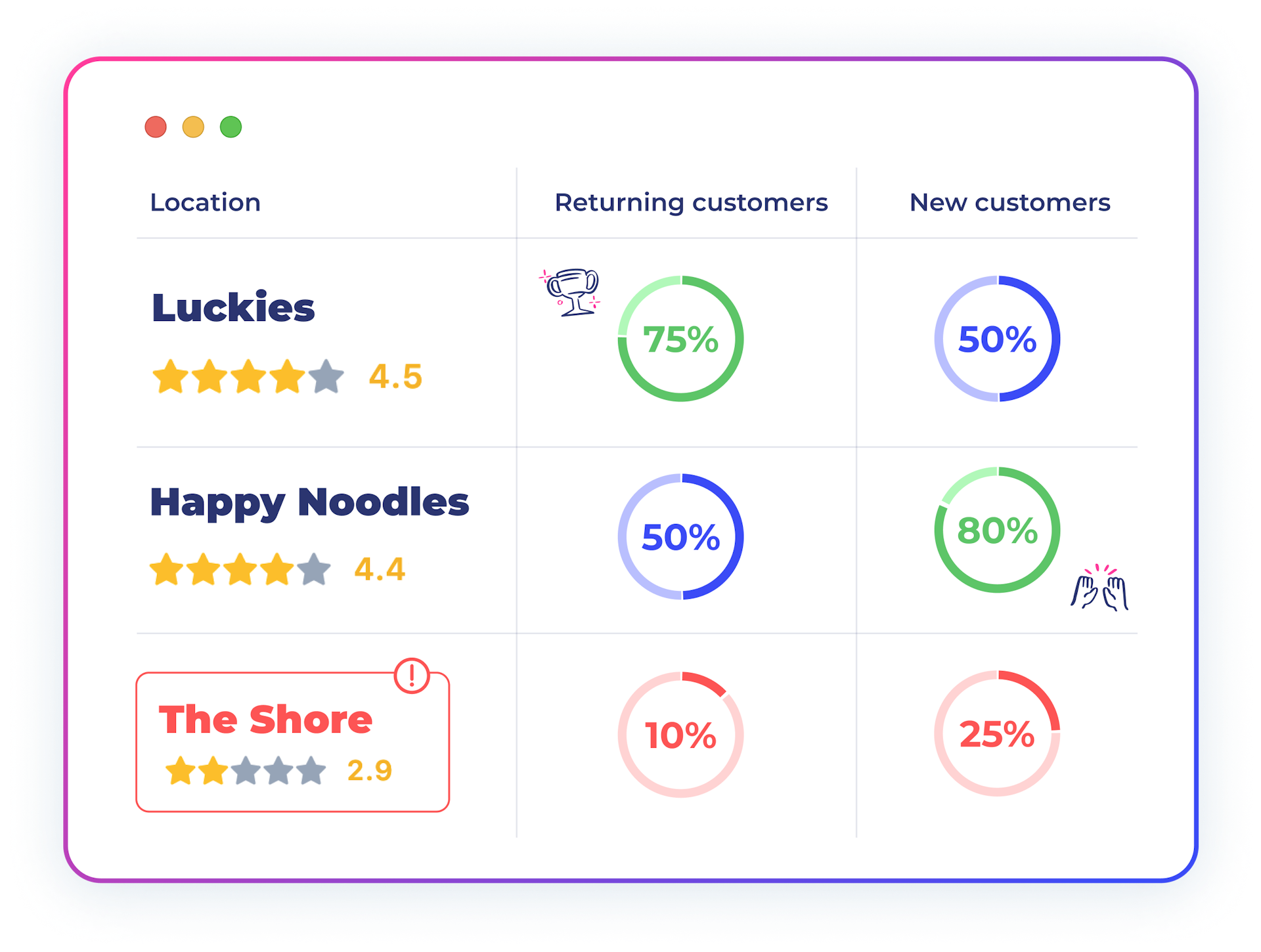 Improve your review score with Stampede