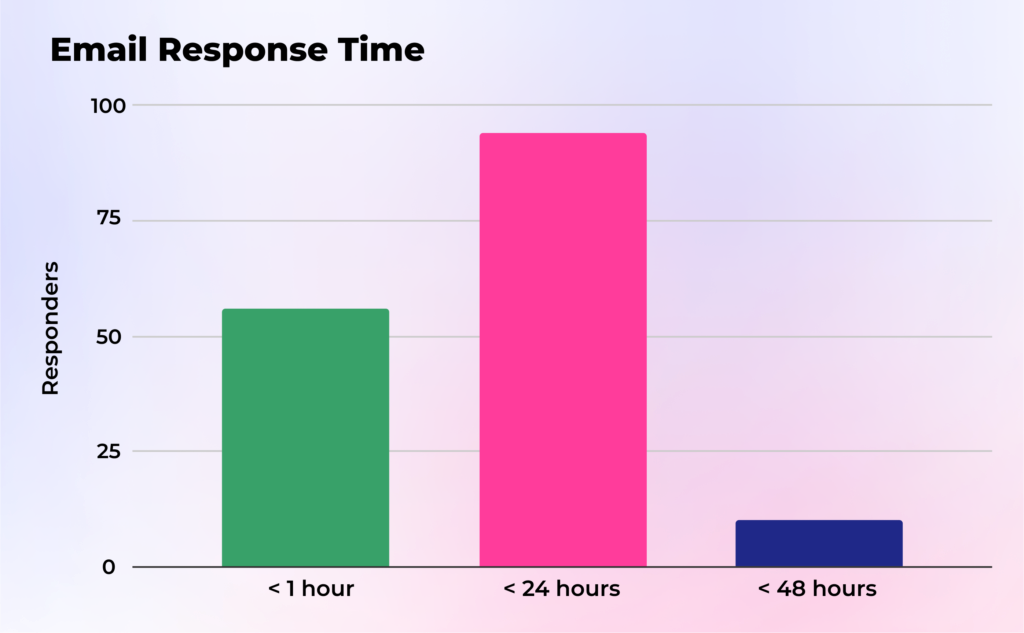 Email response time graph