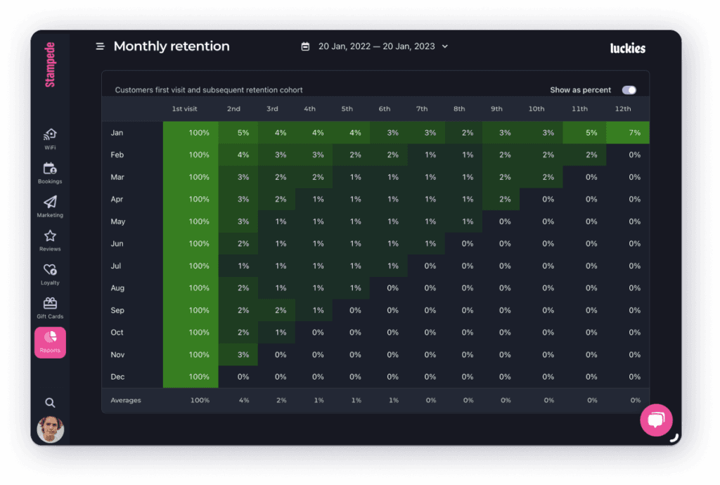 Stampede retention breakdown