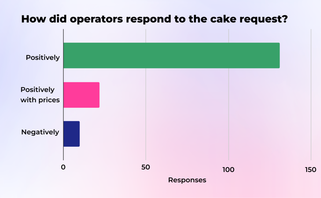 How did operators repond to the cake request graph