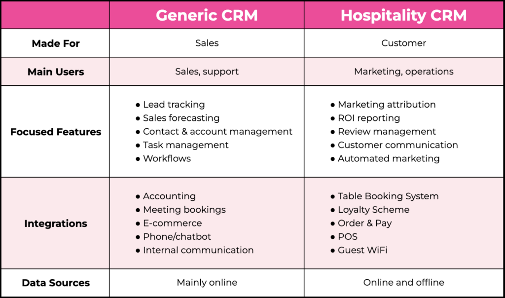 Generic CRM vs. Hospitality CRM