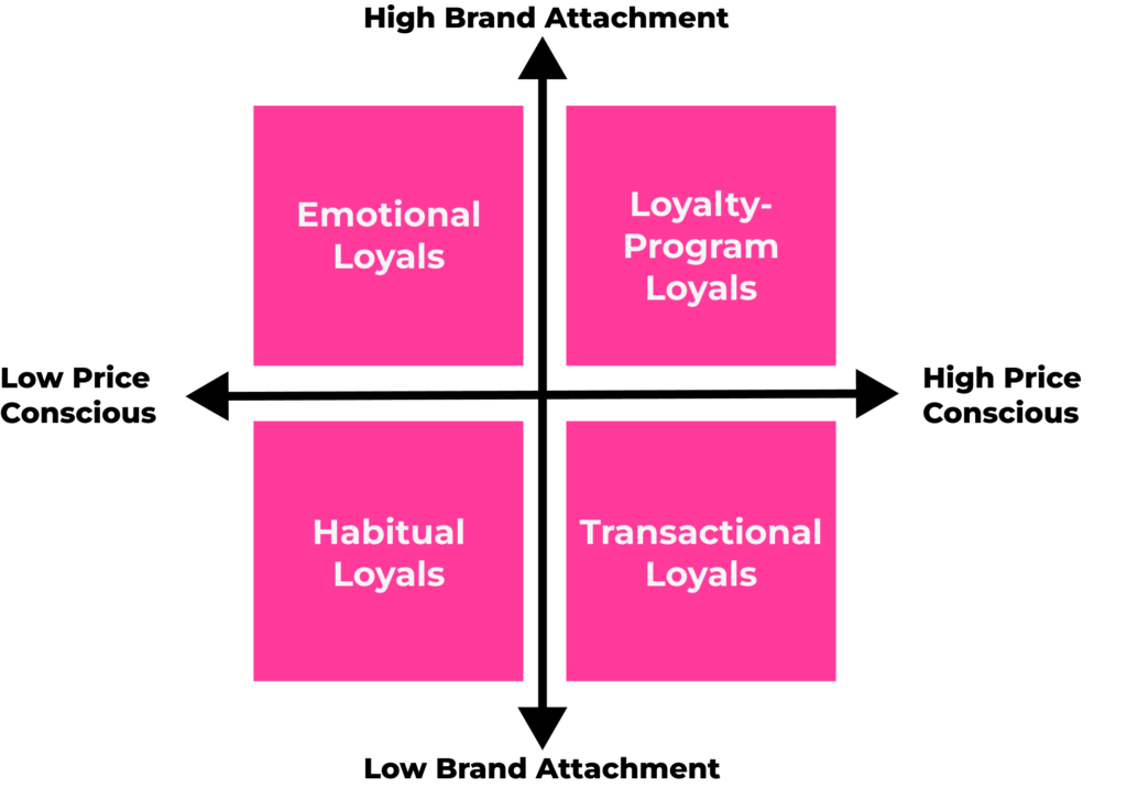 4 types of customer loyalty