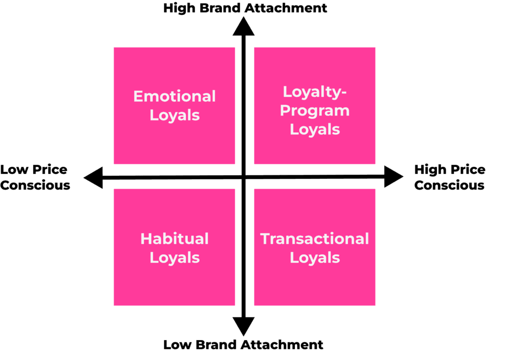 4 types of customer loyalty