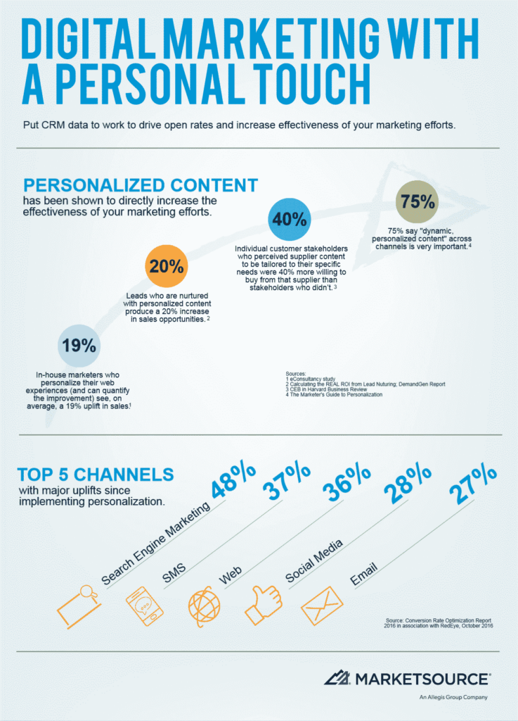 Personalised Digital Marketing Figures