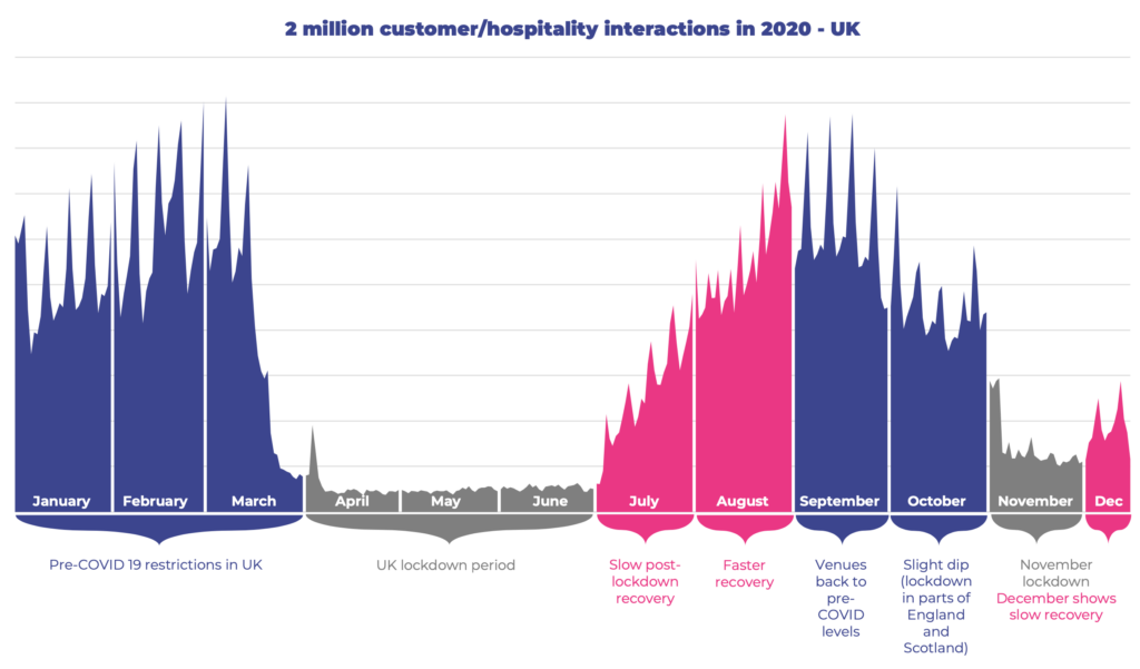 Hospitality interactions chart 2020