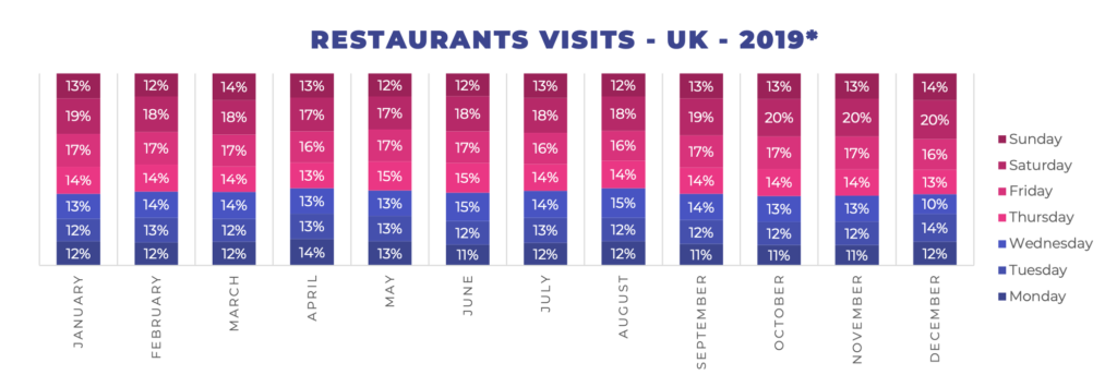 Restaurant visits by day 2019