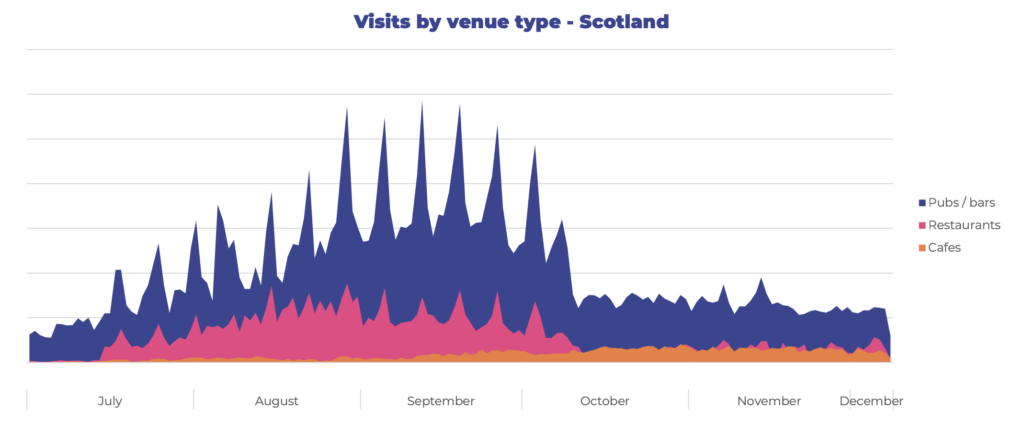 Chart showing visits by venue type Scotland