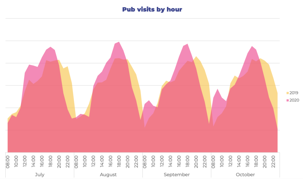 Chart showing pub visits by the hour