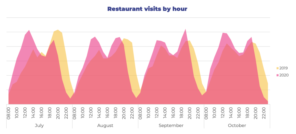Chart showing restaurant visits by the hour