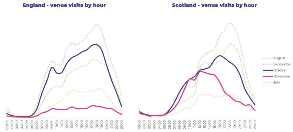 2 Charts showing the comparison between Scotland and England
