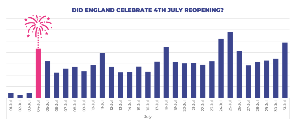Chart showing venue visits in England for July 2020