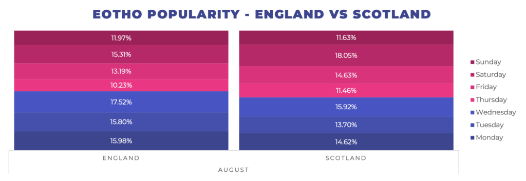 Two charts comparing Eat Out To Help Out uptake in Scotland and England