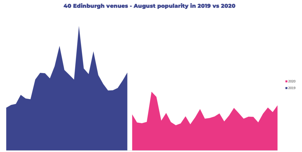 Chart showing venue visitors in August Edinburgh 2019 versus Edinburgh 2020