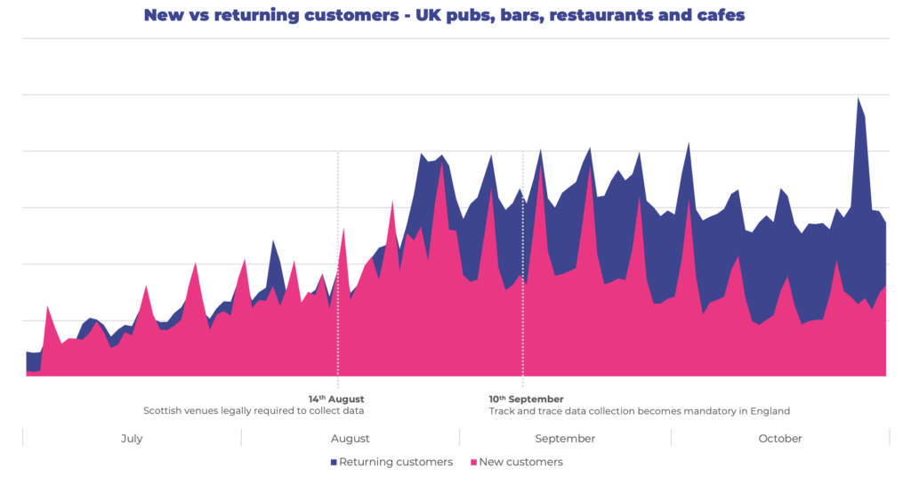 Chart showing new vs returning customers in pubs, bars, restaurants and cafes in the UK