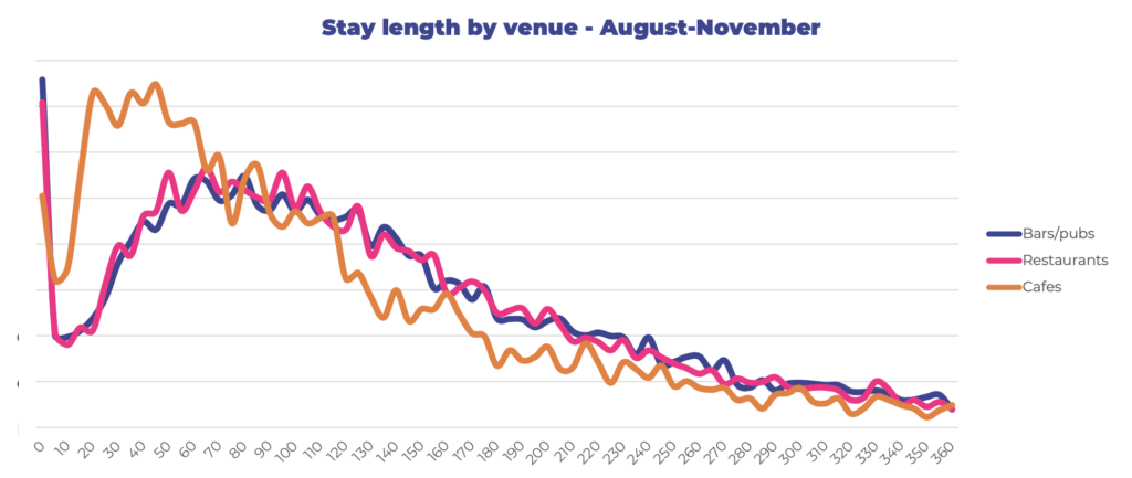 Chart showing stay length by venue type from August to November